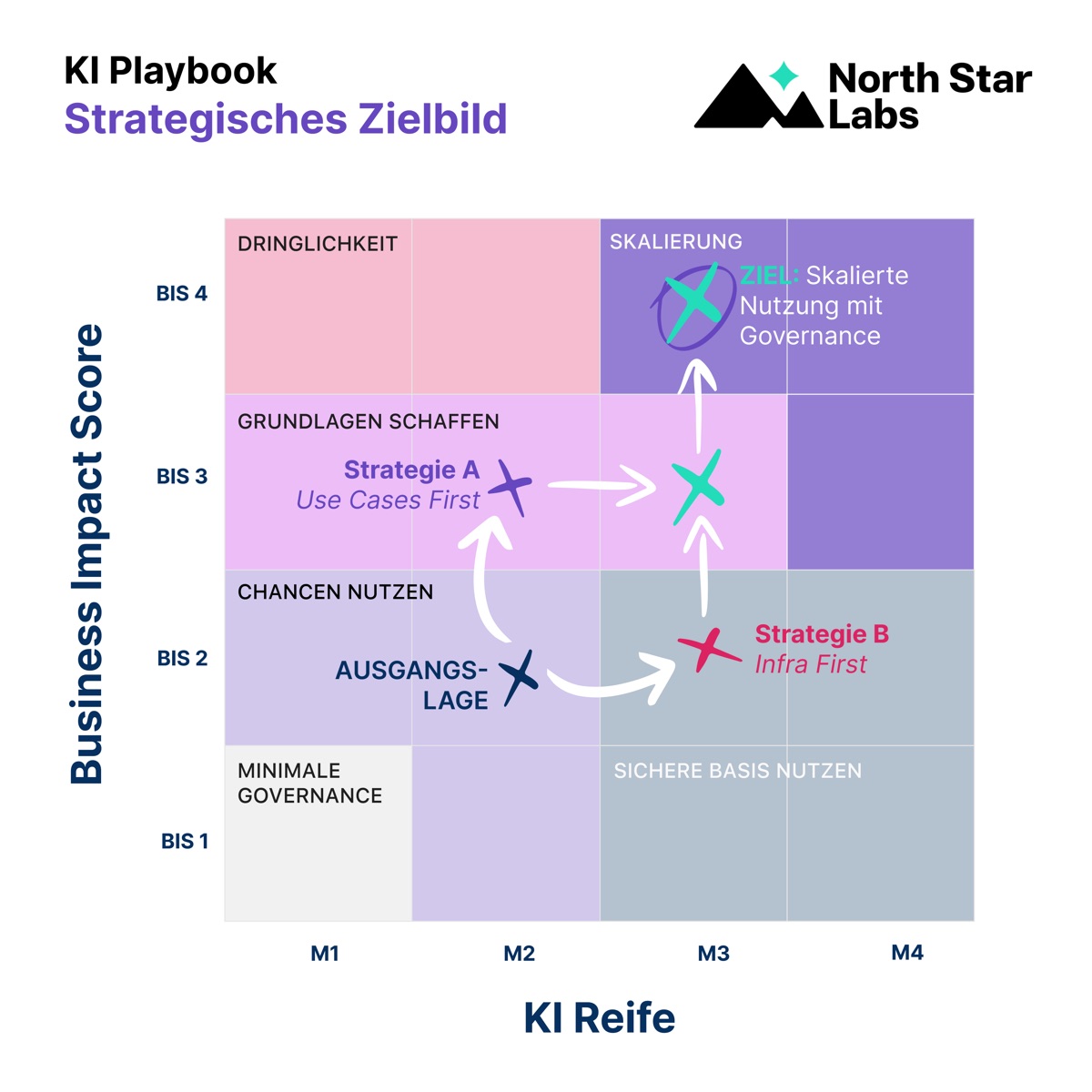 Filled strategic target framework